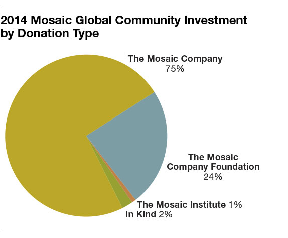 2014 mosaic global community investment by donation type