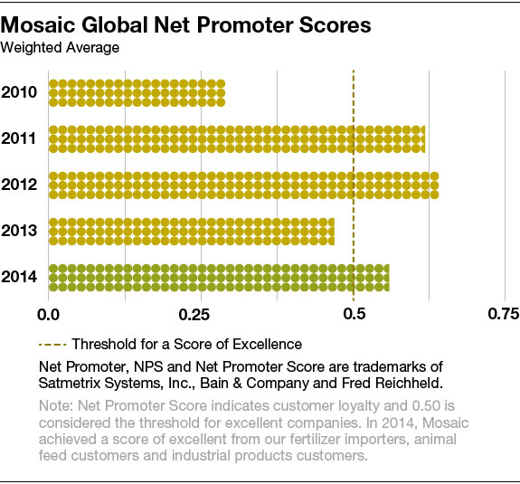 Global Net Promoter Scores chart
