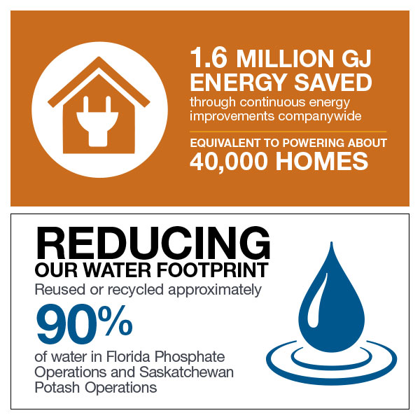 1.6 million GJ energy saved and Recycled or reused 90% of water 