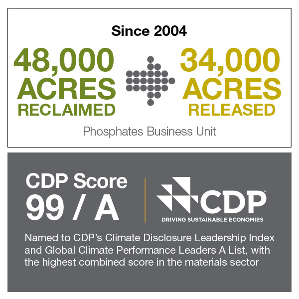 48,000 acres reclaimed and a CDP Score 99/A