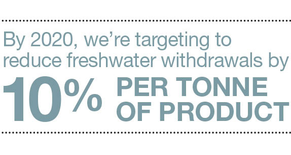 by 2020, we are targeting to reduce freshwater withdrawals by 10% per tonne of product